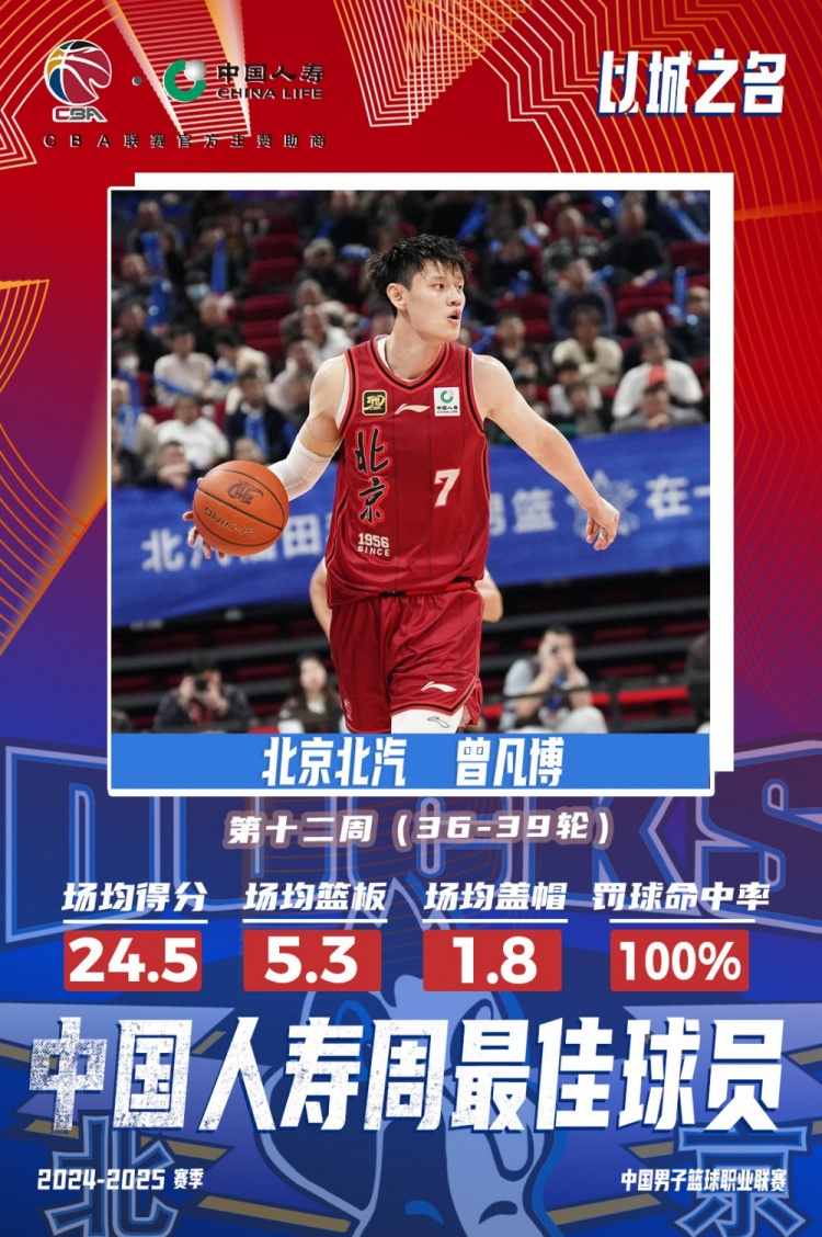  生涯首次！曾凡博當選第十二周周最佳球員 場(chǎng)均轟24.5分5.3板