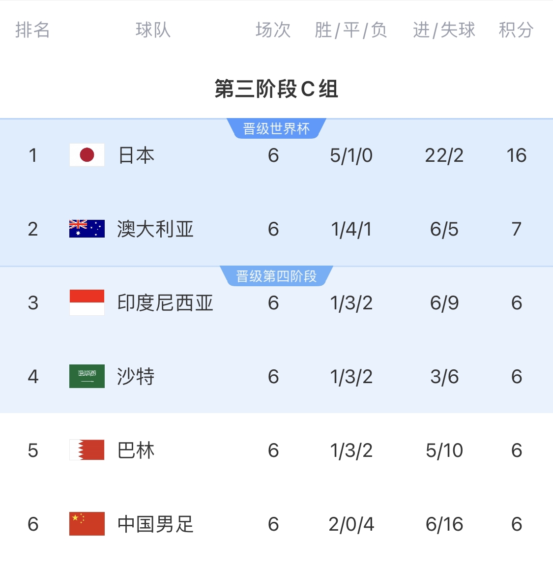  0-7慘敗的天坑！4隊同6分國足凈勝球-10，18隊中最差＆恐成大隱患