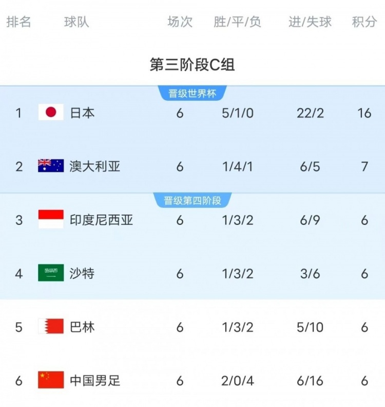  18強賽C組只有日本和澳大利亞凈勝球為正數，國足凈勝球-10