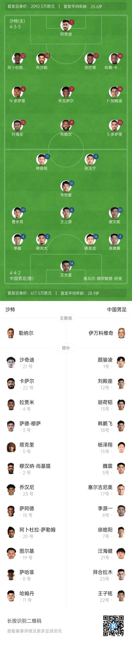  國足vs沙特首發(fā)身價(jià)對比：國足共617.5萬(wàn)歐，沙特隊2092萬(wàn)歐