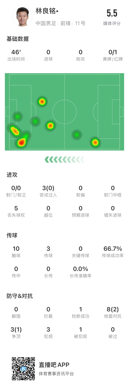  魯莽染紅！林良銘數據：3次過(guò)人0成功，3次傳球2次成功