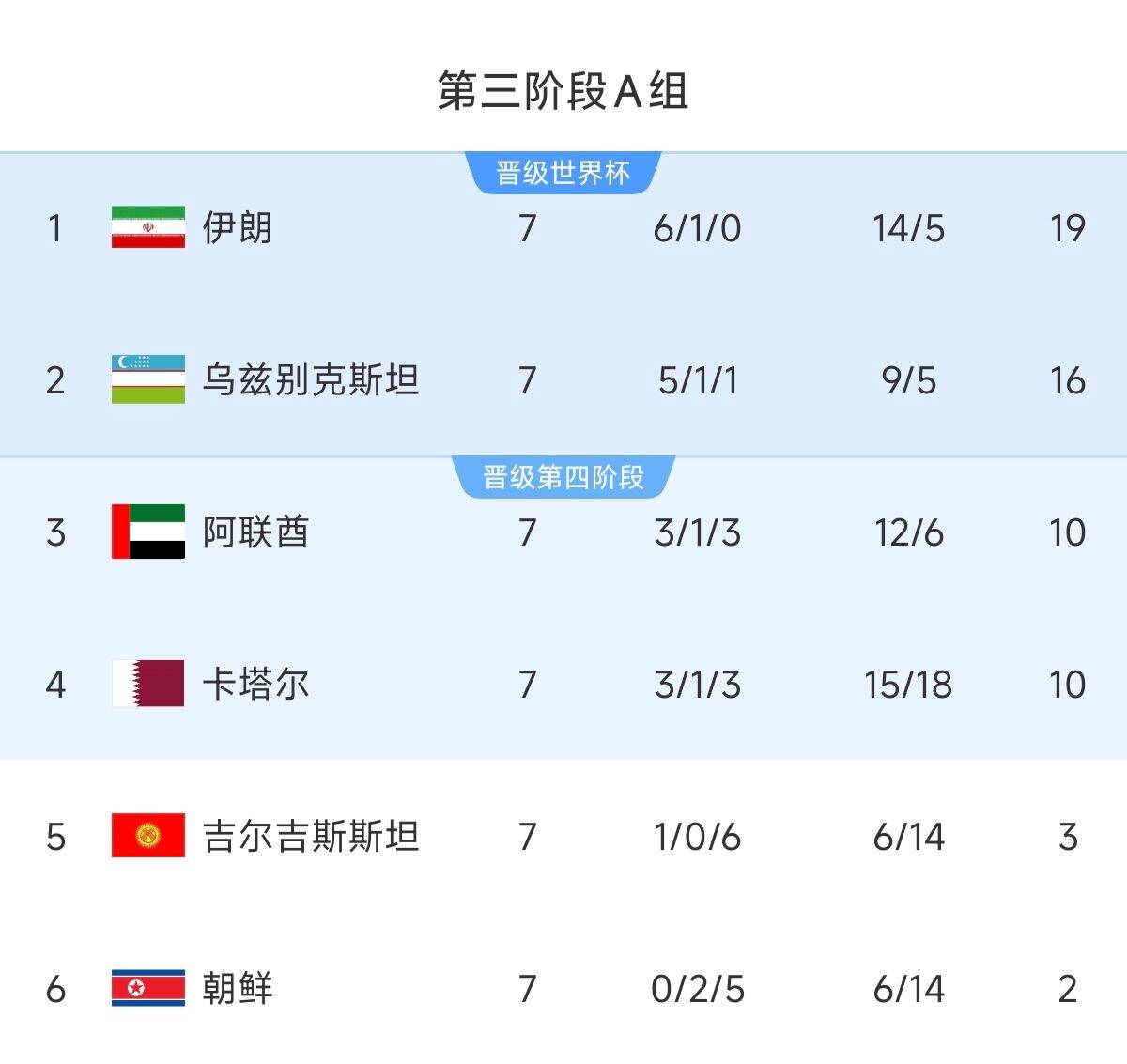  懸念最小的一組！亞洲A組6隊清晰明了：2隊直通 2隊附加 2隊出局