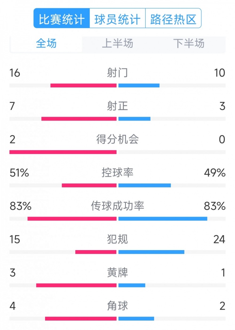  絕殺取勝！巴西2-1哥倫比亞全場(chǎng)數據：射門(mén)16-10，射正7-3