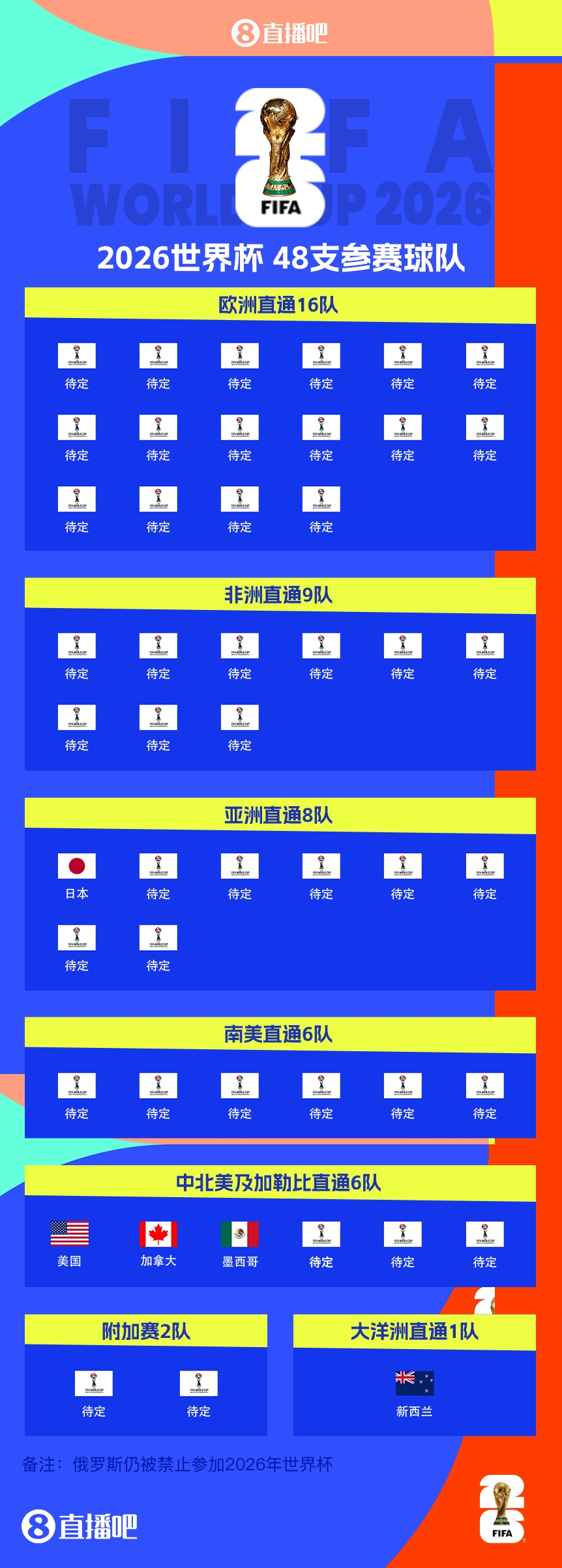  FIFA排名只高國足1位！新西蘭直通2026世界杯，東道主外第二隊