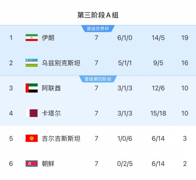  本輪對陣烏茲別克斯坦隊，伊朗隊只要拿1分即可獲得世界杯資格