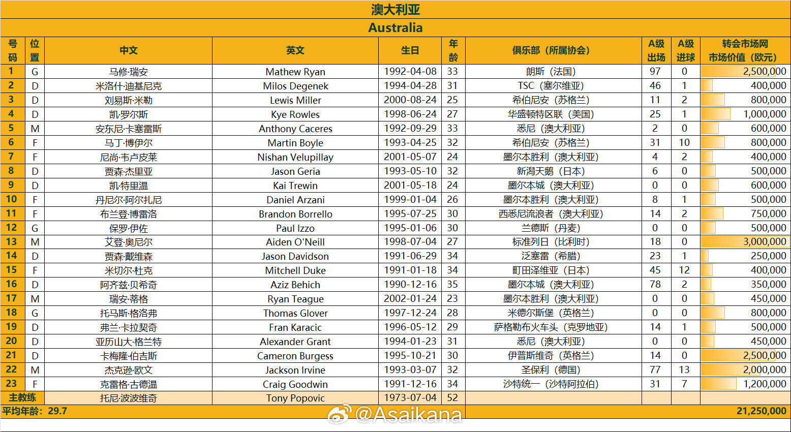  澳大利亞戰國足23人名單：古德溫、杜克入選，身價(jià)2125萬(wàn)歐