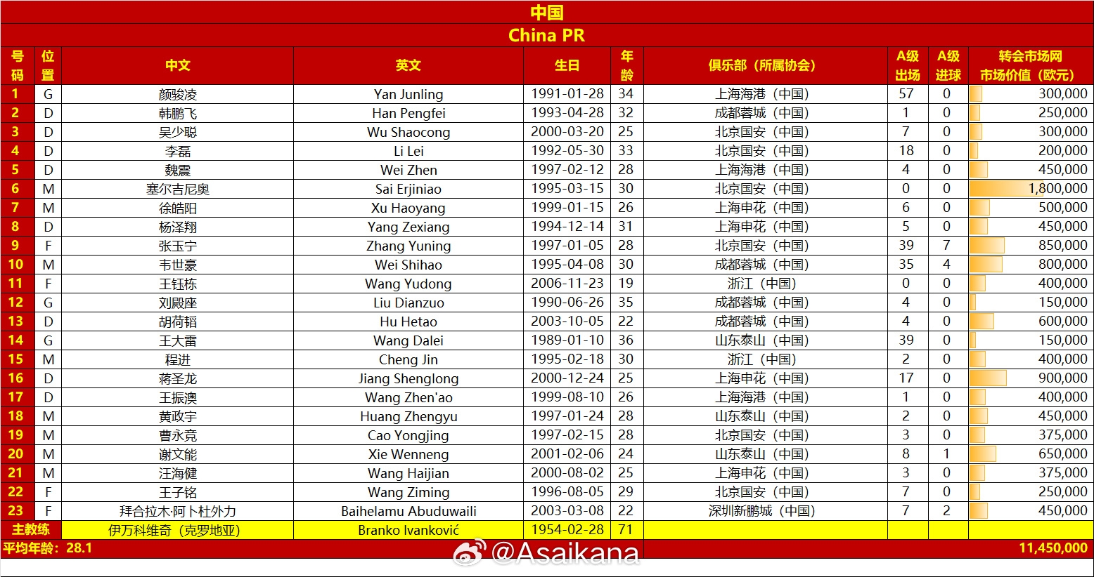  國足vs澳大利亞名單對比：平均年齡28.1-29.7，身價(jià)1145萬(wàn)-2125萬(wàn)