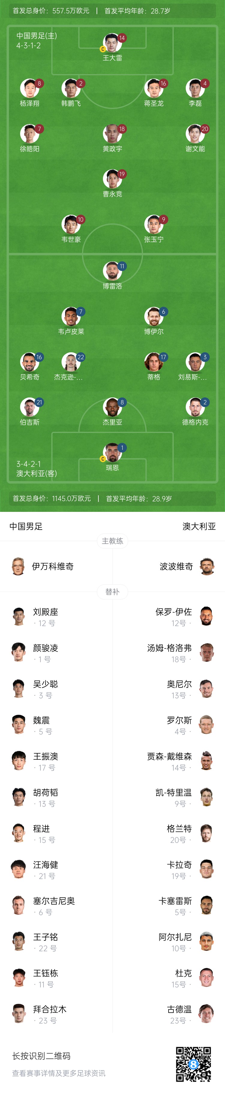  僅對手一半！國足vs澳大利亞身價(jià)對比：557.5萬(wàn)歐PK1145萬(wàn)歐