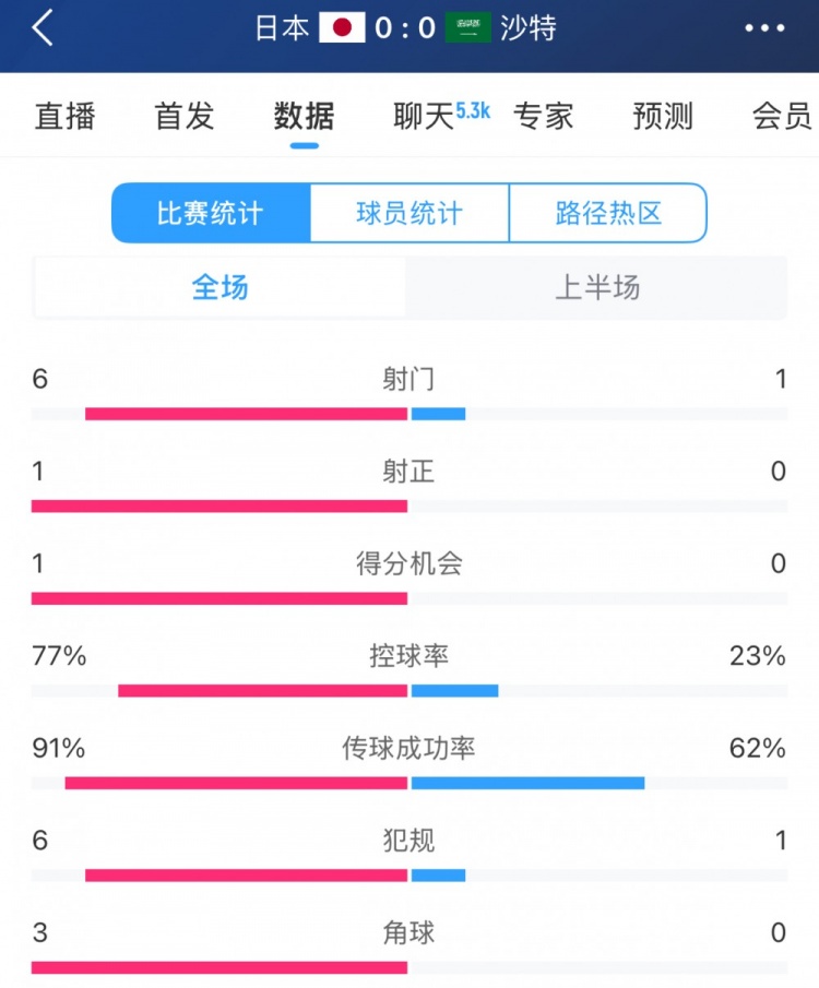  得勢不得分，日本vs沙特半場(chǎng)數據：射門(mén)數6-1，控球率77%-23%
