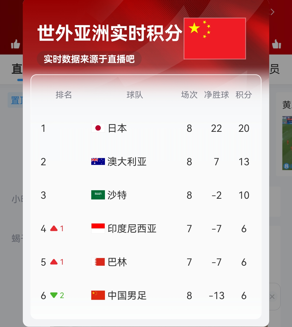  【實(shí)時(shí)更新】國足C組實(shí)時(shí)積分：澳大利亞13分 國足6分凈勝球-13！
