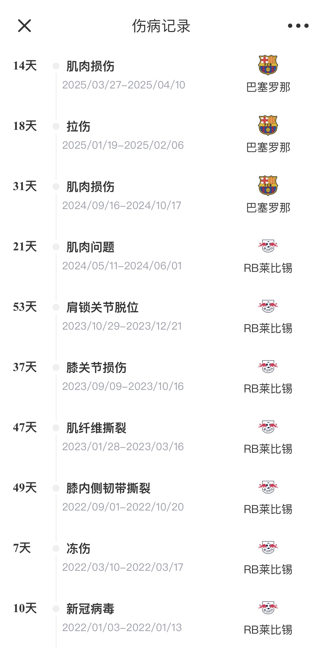  脆脆鯊！奧爾莫或遭內收肌損傷，本賽季已傷3次休66天缺席10場(chǎng)