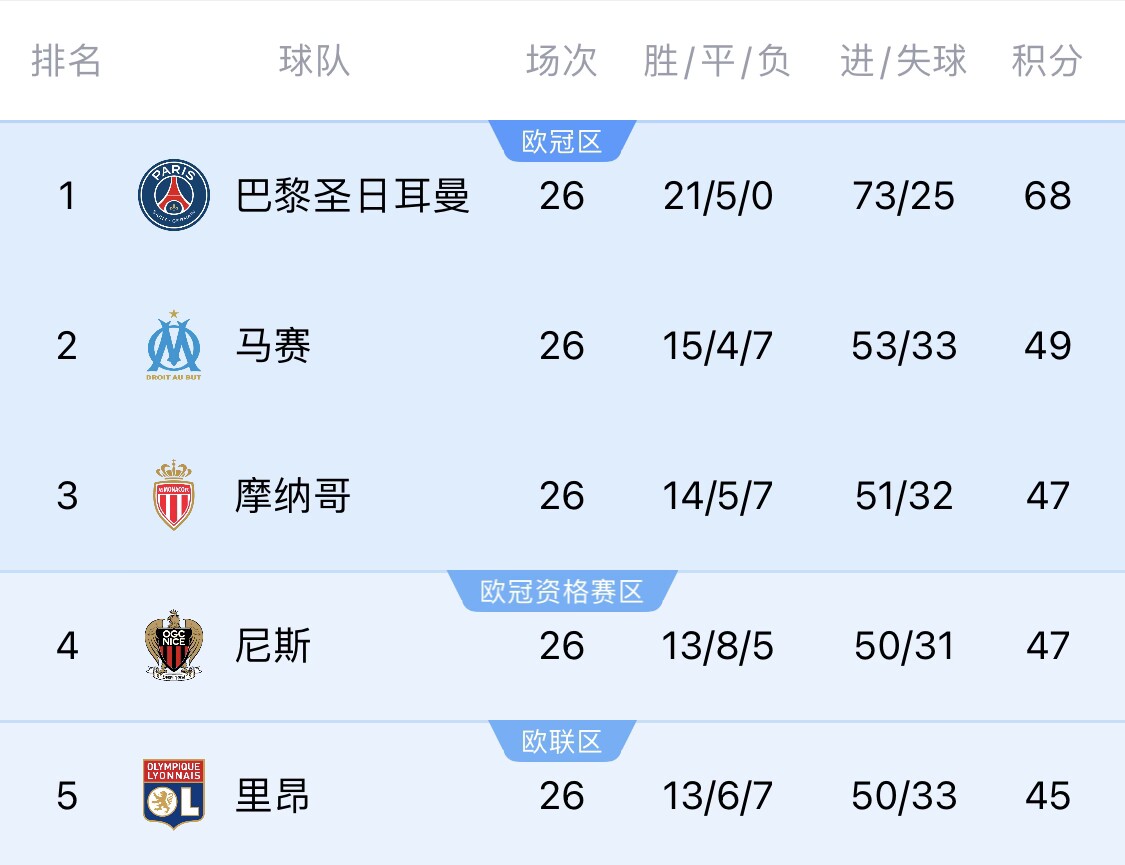  五大聯(lián)賽首冠最早本周末誕生！3個(gè)條件同時(shí)滿(mǎn)足，巴黎三月即奪冠