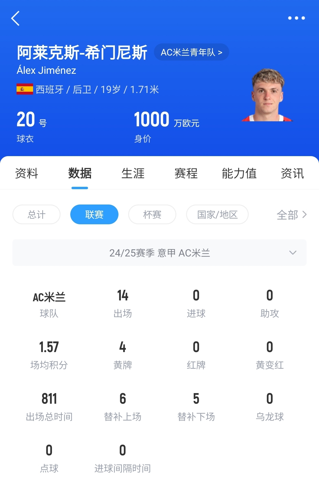  皇馬可900萬(wàn)回購！米蘭花500萬(wàn)歐買(mǎi)斷，如今A-希門(mén)尼斯身價(jià)已翻倍