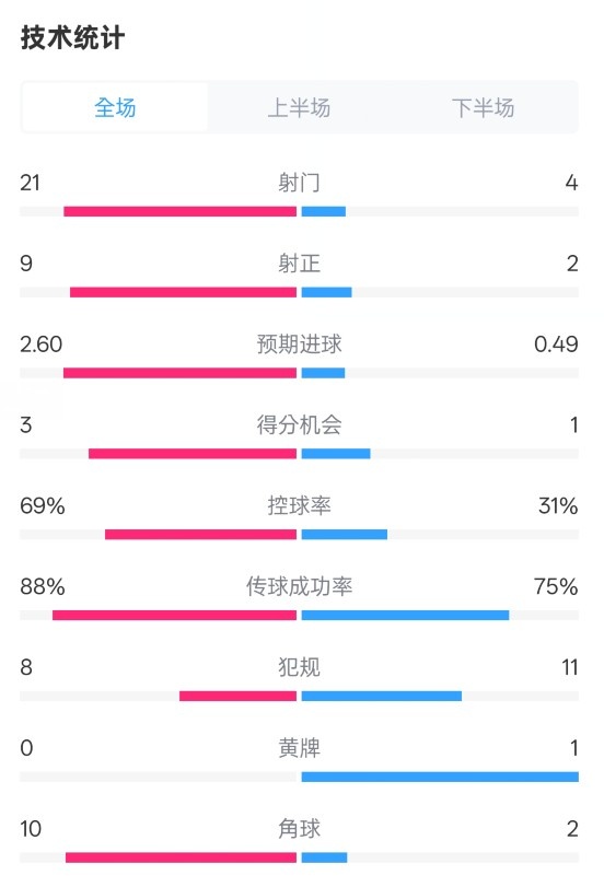  巴薩4-1赫羅納全場(chǎng)數據：射門(mén)21-4，射正9-2，控球率69%-31%