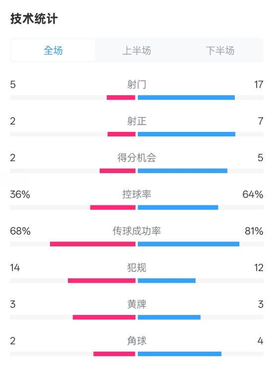  伯恩茅斯1-2曼城全場(chǎng)數據：射門(mén)5-17，射正2-7，控球率36%-64%